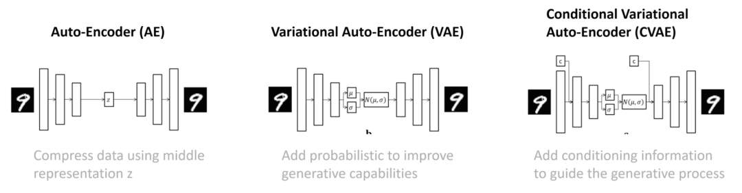 AE、VAE、CVAE 对比